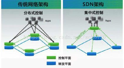 sdn是什么意思（SDN架构）