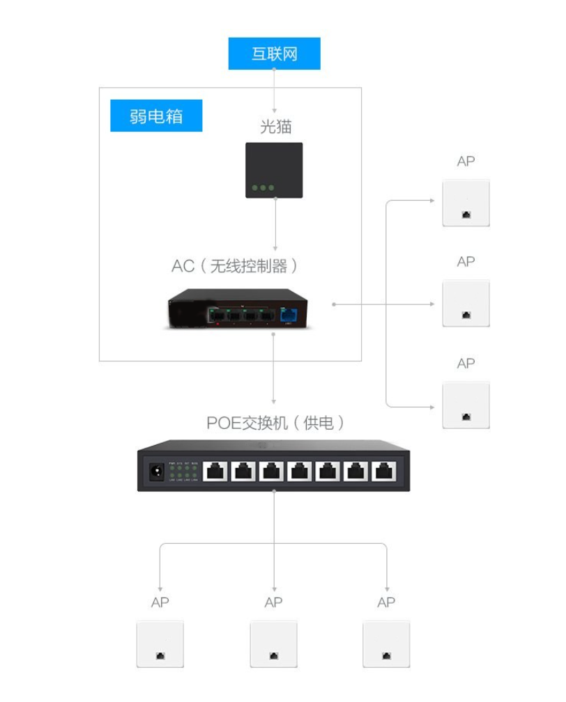 ac+ap组网