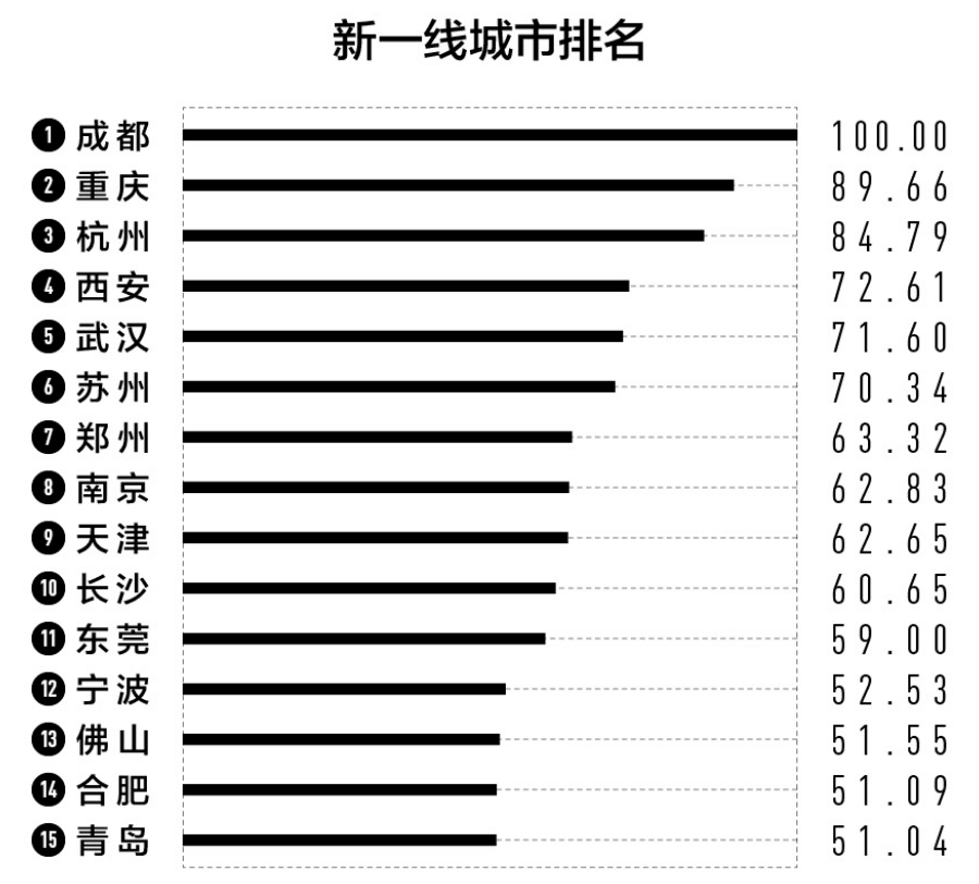 新一线城市排名（15个新一线）