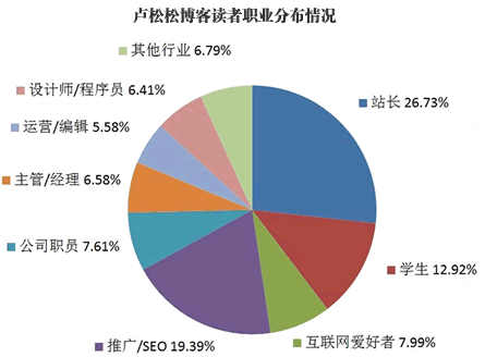 卢松松一年赚多少钱（卢松松博客资料）