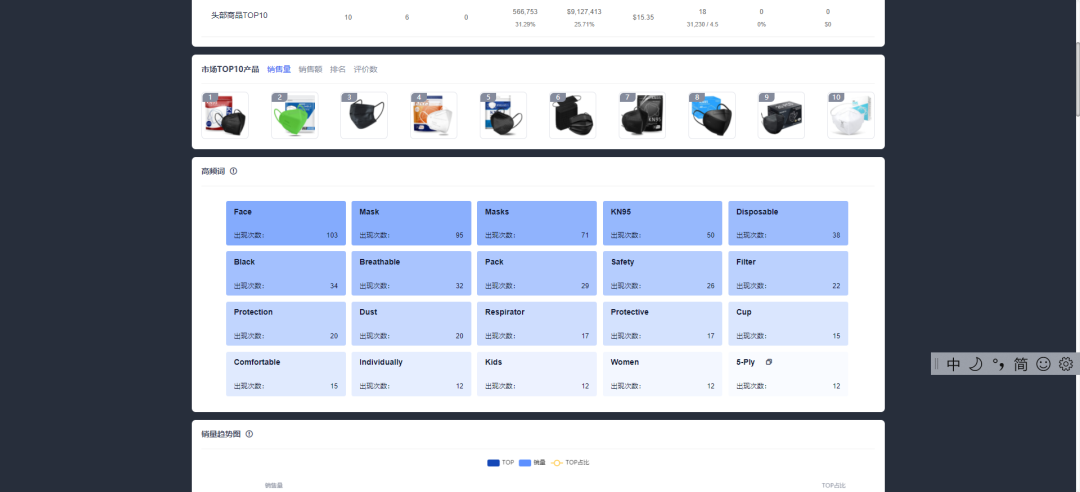 通过【NewAsin】的市场分析功能，可以产品BSR中的品牌、卖家、销量、销售额等关键数据进行监控分析