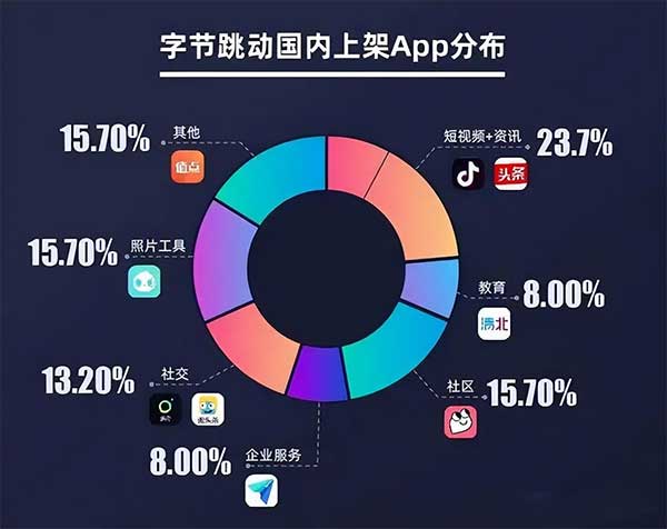 字节跳动旗下app有哪些