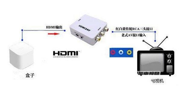 解决方法就是借助HDMI转AV转换器，如下面这种方式连接