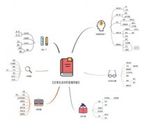 数学思维导图怎么画（数学思维导图的制作及其