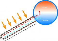 太阳能热水器加热法（太阳能热水器的加热方式